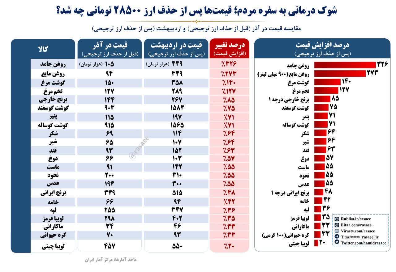 بزرگترین تهدید آمریکا، تحریم و تجاوز نیست؛ تجویزهای اقتصادیِ در حال اجراست! 2 حذف ارز ترجیحی گرانی تورم دولت پزشکیان