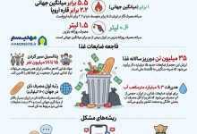 بحران اسراف و مصرف در ایران