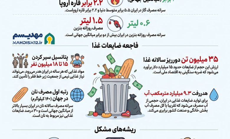 بحران اسراف و مصرف در ایران