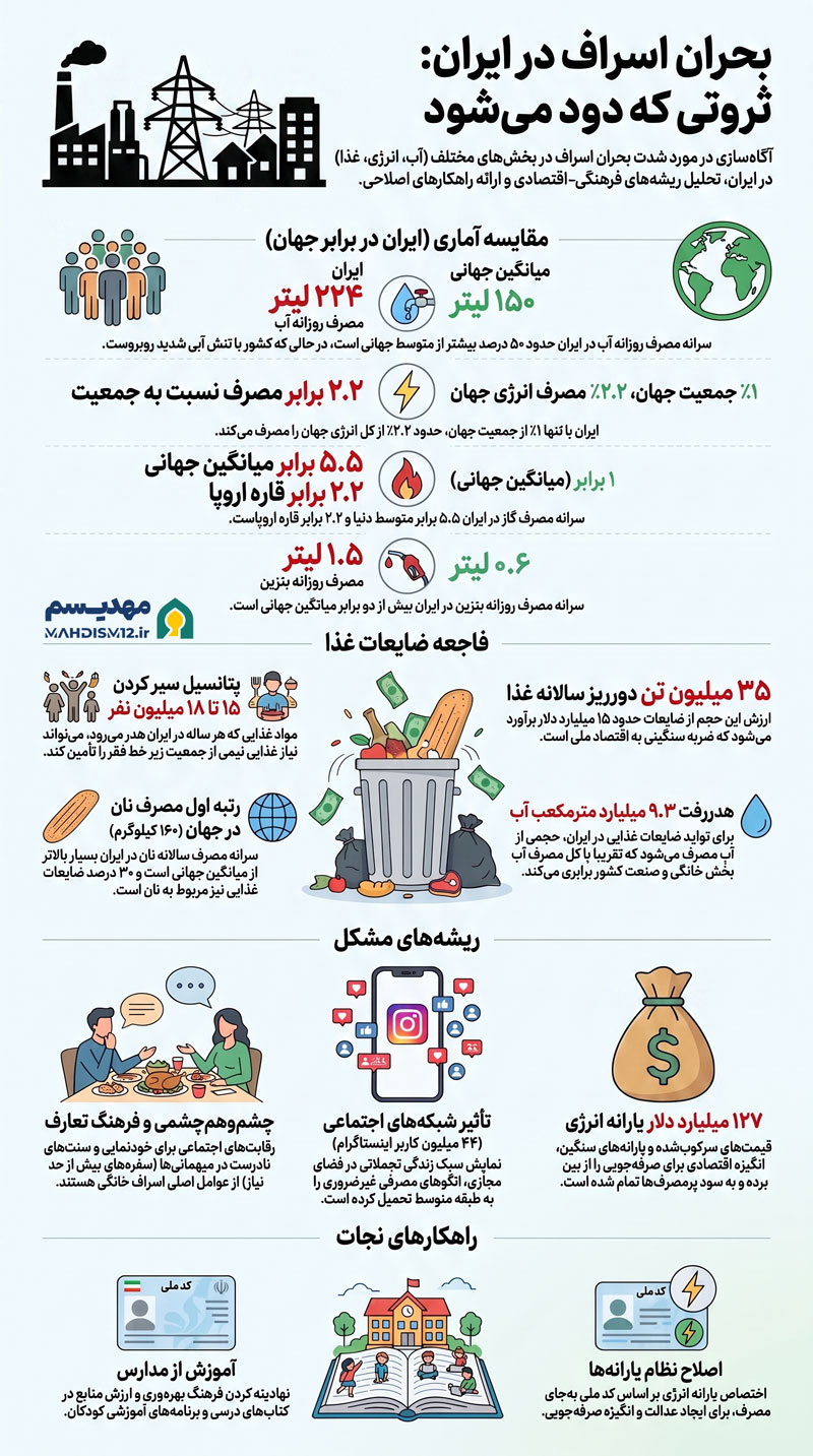 مصرف گرایی و اسراف؛ زخم کهنهای بر پیکره جامعه ایرانی 2 بحران اسراف و مصرف در ایران