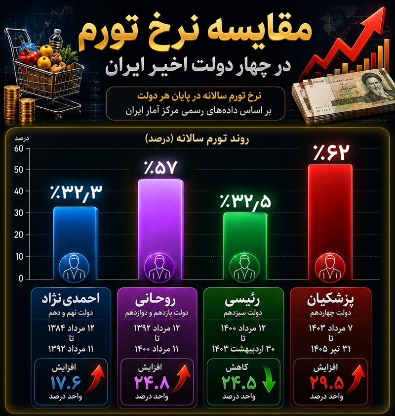 تورم در دولت های مختلف
