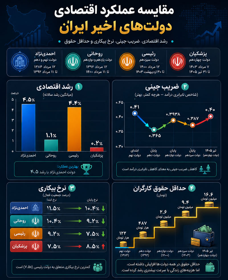 ضریب جینی بیکاری حقوق رشد اقتصادی