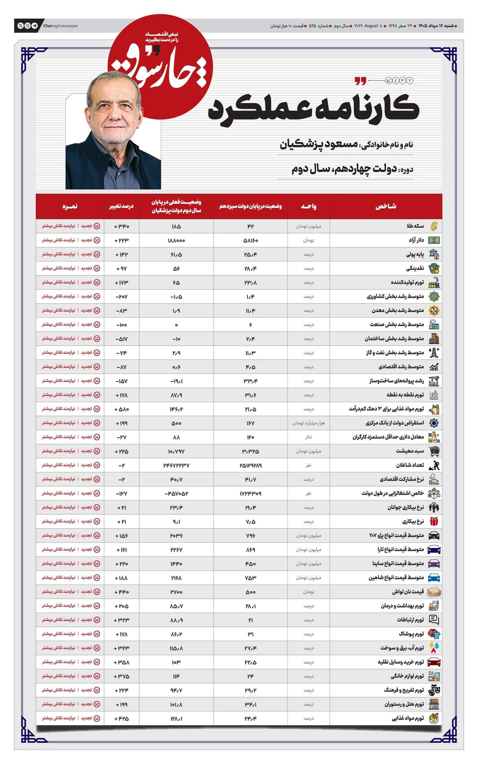 کارنامه اقتصادی دولت پزشکیان گرانی تورم اقتصاد دلار طلا مسکن خودرو مواد غذایی