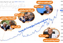 دلار گرانی تورم اقتصاد دولت پزشکیان همتی