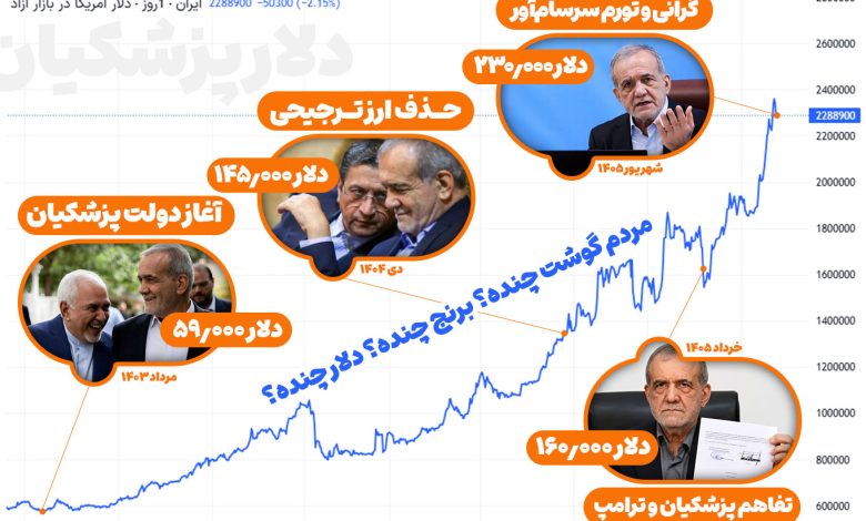 دلار گرانی تورم اقتصاد دولت پزشکیان همتی