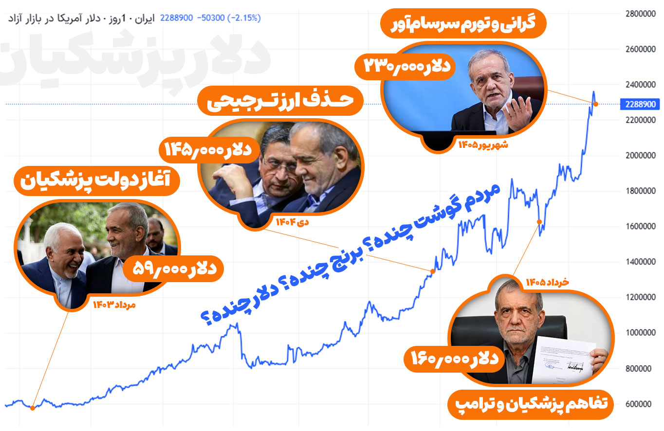 فاجعه دلاری پزشکیان و همتی! 2 دلار گرانی تورم اقتصاد دولت پزشکیان همتی
