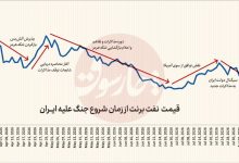 کمک نفتی مذاکره‌پرستان به ترامپ