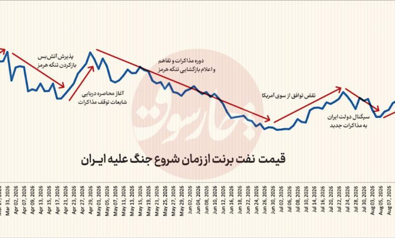 کمک نفتی مذاکره‌پرستان به ترامپ