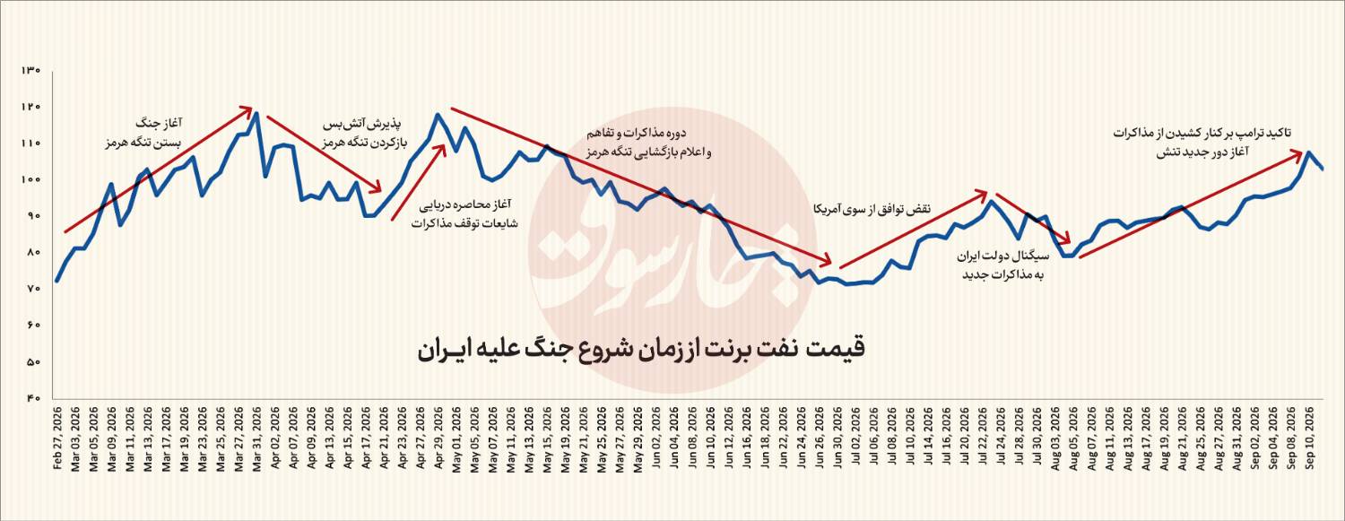 کمک نفتی مذاکره‌پرستان به ترامپ