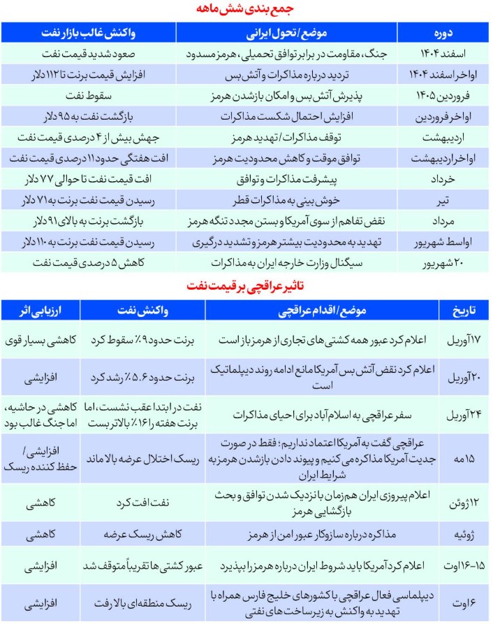 کمک نفتی مذاکره‌پرستان به ترامپ