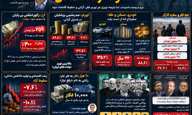 Iran’s Economic Crisis Infographic Iran’s-Economic-Crisis-Infographic فاجعه اقتصادی دولت پزشکیان