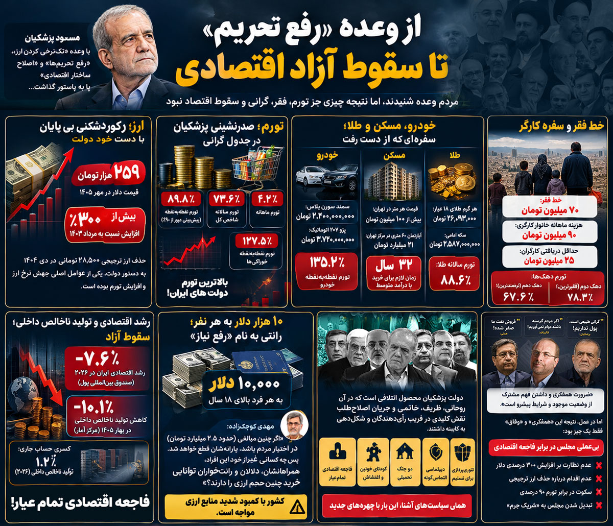 Iran’s Economic Crisis Infographic Iran’s-Economic-Crisis-Infographic فاجعه اقتصادی دولت پزشکیان